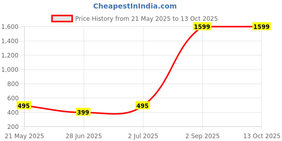 myntra.com Fessist Men Leather Two Fold Wallet fessist Price History Graph from 21 May 2025 to 13 Oct 2025