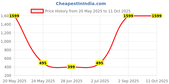 myntra.com Fessist Men Leather Two Fold Wallet fessist Price History Graph from 20 May 2025 to 11 Oct 2025