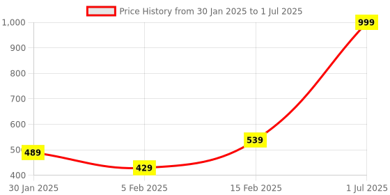 myntra.com Fessist Net A-Line Dress fessist Price History Graph from 30 Jan 2025 to 1 Jul 2025