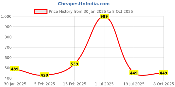 myntra.com Fessist Net A-Line Dress fessist Price History Graph from 30 Jan 2025 to 8 Oct 2025