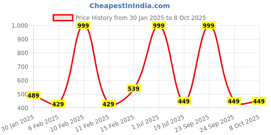 myntra.com Fessist Net A-Line Dress fessist Price History Graph from 30 Jan 2025 to 7 Oct 2025