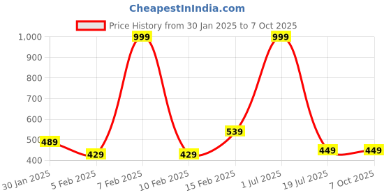 myntra.com Fessist Net A-Line Dress fessist Price History Graph from 30 Jan 2025 to 7 Oct 2025