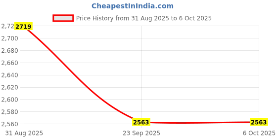 myntra.com Fessist Pink Set of 5 Regular Drawer Organiser Organisers fessist Price History Graph from 31 Aug 2025 to 5 Oct 2025