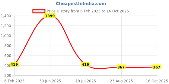 myntra.com Fessist Polka Dot Print A-Line Mini Dress fessist Price History Graph from 6 Feb 2025 to 16 Oct 2025