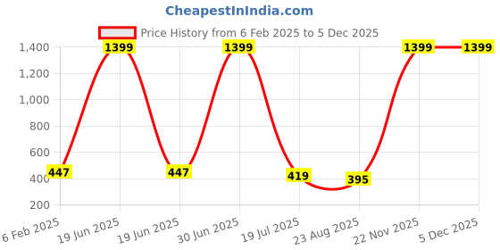 myntra.com Fessist Polka Dot Print A-Line Mini Dress fessist Price History Graph from 6 Feb 2025 to 5 Dec 2025