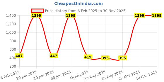 myntra.com Fessist Polka Dot Print A-Line Mini Dress fessist Price History Graph from 6 Feb 2025 to 30 Nov 2025