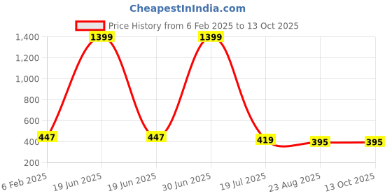 myntra.com Fessist Polka Dot Print A-Line Mini Dress fessist Price History Graph from 6 Feb 2025 to 13 Oct 2025