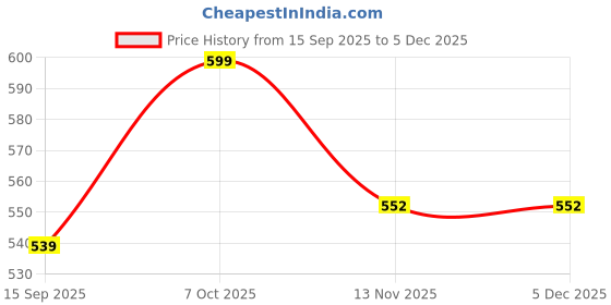 myntra.com festivjewelleryze Gold-Plated Finger Ring festivjewelleryze Price History Graph from 15 Sep 2025 to 5 Dec 2025
