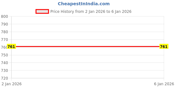 myntra.com feuty Halter Neck Sleeveless Swim Bikini Set feuty Price History Graph from 2 Jan 2026 to 5 Jan 2026