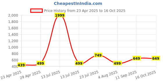 myntra.com FEVER HUNT Printed Drop-Shoulder Sleeves Oversized T-shirt fever hunt Price History Graph from 23 Apr 2025 to 15 Oct 2025