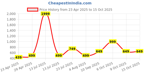 myntra.com FEVER HUNT Printed Drop-Shoulder Sleeves Oversized T-shirt fever hunt Price History Graph from 23 Apr 2025 to 15 Oct 2025
