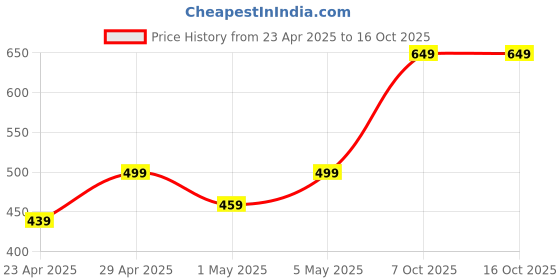 myntra.com FEVER HUNT Typography Printed Drop-Shoulder Sleeves Oversized T-shirt fever hunt Price History Graph from 23 Apr 2025 to 15 Oct 2025