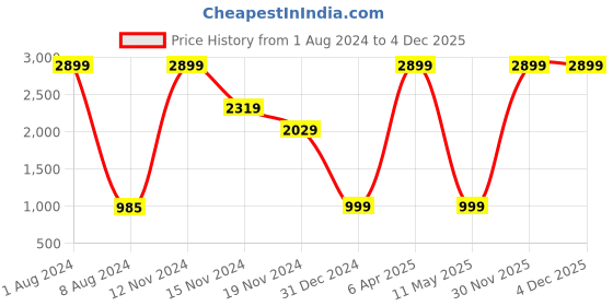 myntra.com FEVER Men Blue Cropped Slim Fit Heavy Fade Dark Shade Stretchable Jeans fever Price History Graph from 1 Aug 2024 to 4 Dec 2025