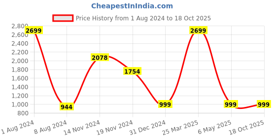 myntra.com FEVER Men Blue Heavy Fade Jeans fever Price History Graph from 1 Aug 2024 to 17 Oct 2025
