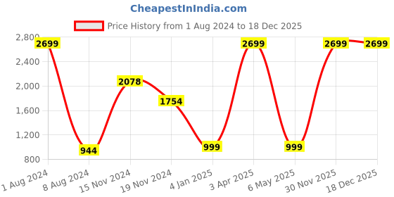 myntra.com FEVER Men Blue Heavy Fade Pure Cotton Jeans fever Price History Graph from 1 Aug 2024 to 18 Dec 2025