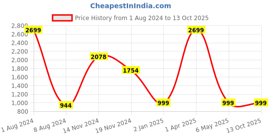myntra.com FEVER Men Blue Low Distress Heavy Fade Non-Stretchable Jeans fever Price History Graph from 1 Aug 2024 to 13 Oct 2025