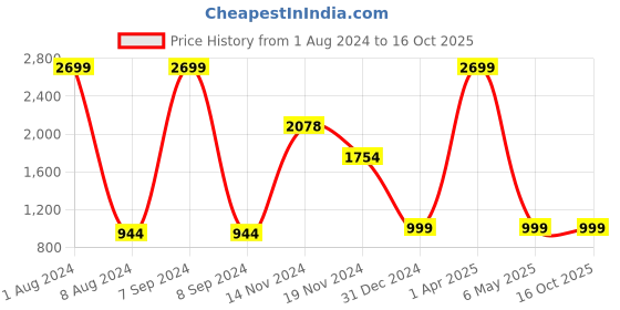 myntra.com FEVER Men Blue Regular Fit Heavy Fade Jeans fever Price History Graph from 1 Aug 2024 to 16 Oct 2025