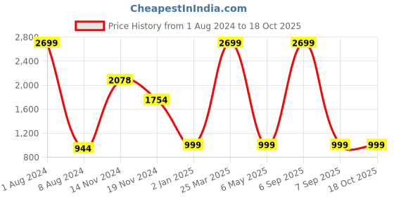 myntra.com FEVER Men Blue Regular Fit Heavy Fade Jeans fever Price History Graph from 1 Aug 2024 to 18 Oct 2025