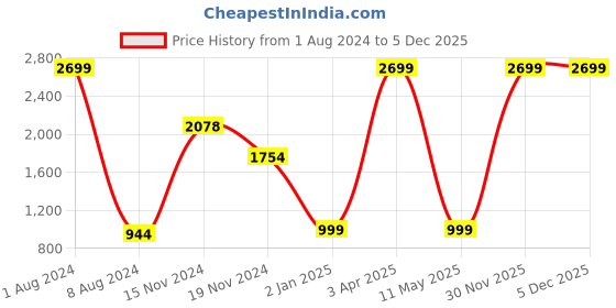 myntra.com FEVER Men Blue Regular Fit Heavy Fade Pure Cotton Jeans fever Price History Graph from 1 Aug 2024 to 5 Dec 2025