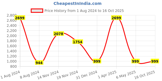 myntra.com FEVER Men Blue Regular Fit Light Fade Jeans fever Price History Graph from 1 Aug 2024 to 15 Oct 2025