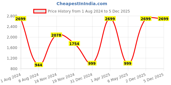 myntra.com FEVER Men Blue Regular Fit Mid-Rise Clean Look Jeans fever Price History Graph from 1 Aug 2024 to 5 Dec 2025