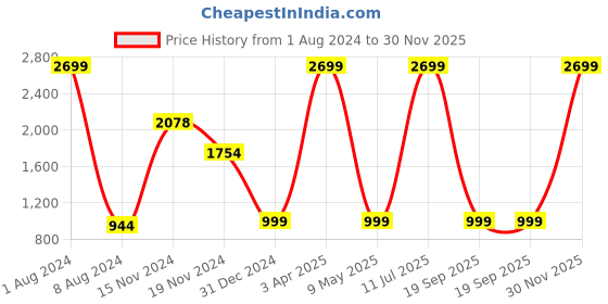 myntra.com FEVER Men Blue Regular Fit Non Stretchable Cotton Jeans fever Price History Graph from 1 Aug 2024 to 30 Nov 2025