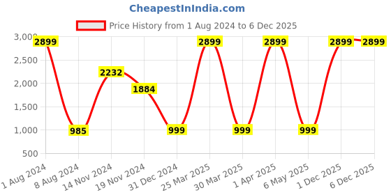 myntra.com FEVER Men Blue Slim Fit Heavy Fade Stretchable Cotton Jeans fever Price History Graph from 1 Aug 2024 to 5 Dec 2025