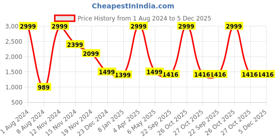 myntra.com FEVER Men Blue Slim Fit Heavy Fade Stretchable Jeans fever Price History Graph from 1 Aug 2024 to 5 Dec 2025