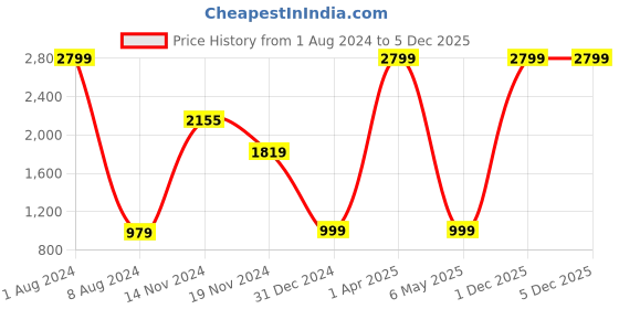 myntra.com FEVER Men Blue Slim Fit Light Fade Stretchable Cotton Jeans fever Price History Graph from 1 Aug 2024 to 5 Dec 2025