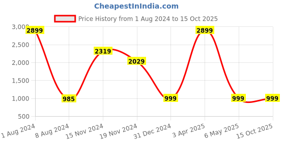 myntra.com FEVER Men Blue Slim Fit Light Fade Stretchable Jeans fever Price History Graph from 1 Aug 2024 to 14 Oct 2025