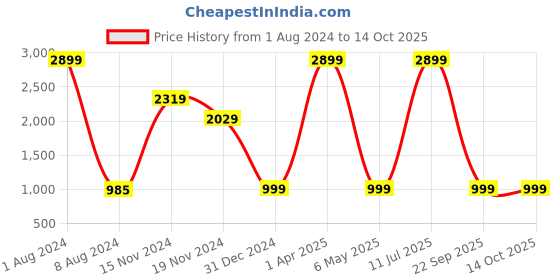 myntra.com FEVER Men Blue Slim Fit Light Fade Stretchable Jeans fever Price History Graph from 1 Aug 2024 to 14 Oct 2025