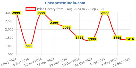 myntra.com FEVER Men Blue Slim Fit Light Fade Stretchable Jeans fever Price History Graph from 1 Aug 2024 to 22 Sep 2025