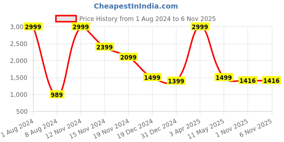 myntra.com FEVER Men Blue Slim Fit Light Fade Stretchable Jeans fever Price History Graph from 1 Aug 2024 to 6 Nov 2025