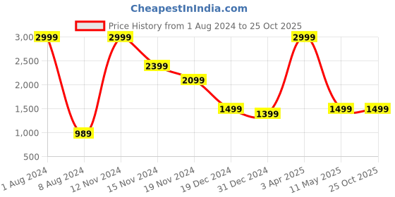 myntra.com FEVER Men Blue Slim Fit Low Distress Heavy Fade Stretchable Jeans fever Price History Graph from 1 Aug 2024 to 25 Oct 2025