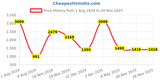 myntra.com FEVER Men Blue Slim Fit Mid-Rise Clean Look Jeans fever Price History Graph from 1 Aug 2024 to 28 Nov 2025