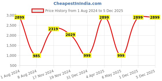 myntra.com FEVER Men Blue Slim Fit Mildly Distressed Heavy Fade Stretchable Jeans fever Price History Graph from 1 Aug 2024 to 5 Dec 2025