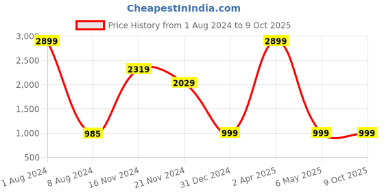 myntra.com FEVER Men Blue Slim Fit Mildly Distressed Heavy Fade Stretchable Jeans fever Price History Graph from 1 Aug 2024 to 9 Oct 2025