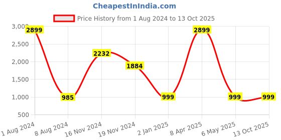 myntra.com FEVER Men Blue Slim Fit Mildly Distressed Heavy Fade Stretchable Jeans fever Price History Graph from 1 Aug 2024 to 13 Oct 2025