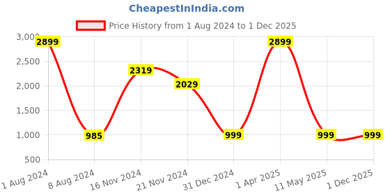 myntra.com FEVER Men Blue Slim Fit Mildly Distressed Ripped Heavy Fade Stretchable Jeans fever Price History Graph from 1 Aug 2024 to 30 Nov 2025