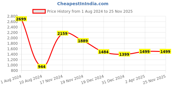 myntra.com FEVER Men Blue Slim Fit Stretchable Jeans fever Price History Graph from 1 Aug 2024 to 24 Nov 2025