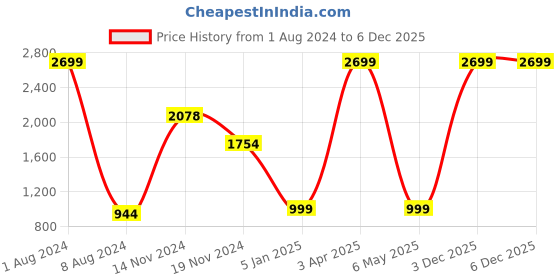 myntra.com FEVER Men Blue Solid Regular Fit Heavy Fade Cotton Jeans fever Price History Graph from 1 Aug 2024 to 5 Dec 2025