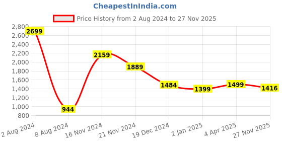 myntra.com FEVER Men Blue Straight Fit Light Fade Jeans fever Price History Graph from 2 Aug 2024 to 27 Nov 2025