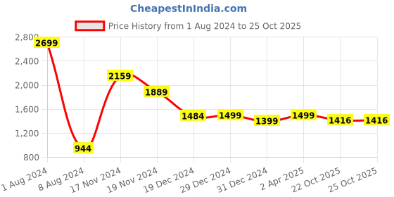 myntra.com FEVER Men Blue Straight Fit Light Fade Jeans fever Price History Graph from 1 Aug 2024 to 25 Oct 2025