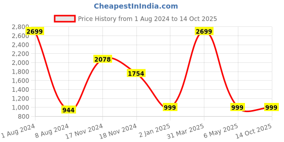 myntra.com FEVER Men Blue Washed Washed Slim Fit Denim Shorts fever Price History Graph from 1 Aug 2024 to 4 Oct 2025