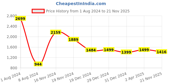 myntra.com FEVER Men Brown Straight Fit Jeans fever Price History Graph from 1 Aug 2024 to 21 Nov 2025