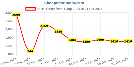 myntra.com FEVER Men Brown Straight Fit Low Distress Jeans fever Price History Graph from 1 Aug 2024 to 20 Oct 2025