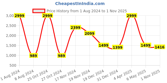 myntra.com FEVER Men Charcoal Slim Fit Heavy Fade Stretchable Jeans fever Price History Graph from 1 Aug 2024 to 1 Nov 2025