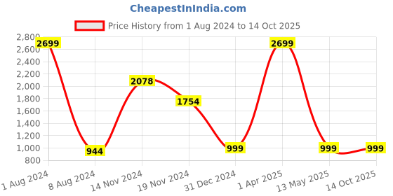 myntra.com FEVER Men Charcoal Straight Fit Jeans fever Price History Graph from 1 Aug 2024 to 14 Oct 2025