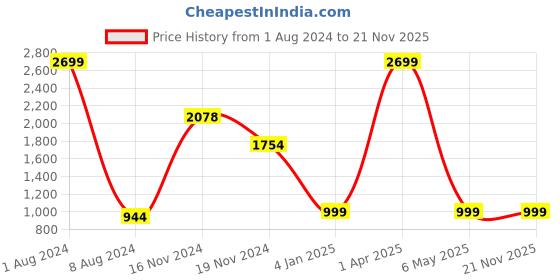 myntra.com FEVER Men Green Regular Fit Jeans fever Price History Graph from 1 Aug 2024 to 21 Nov 2025