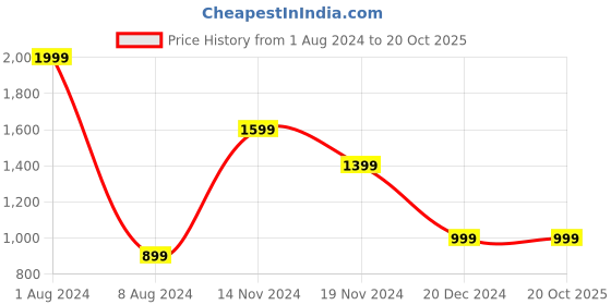 myntra.com FEVER Men Grey Melange Slim Fit Denim Shorts fever Price History Graph from 1 Aug 2024 to 20 Oct 2025